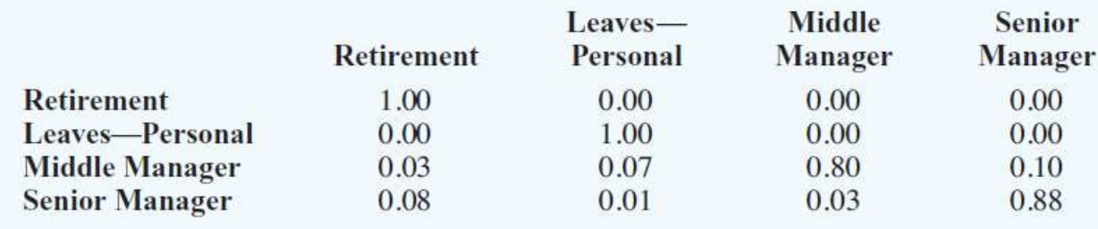 A large corporation collected data on the reasons