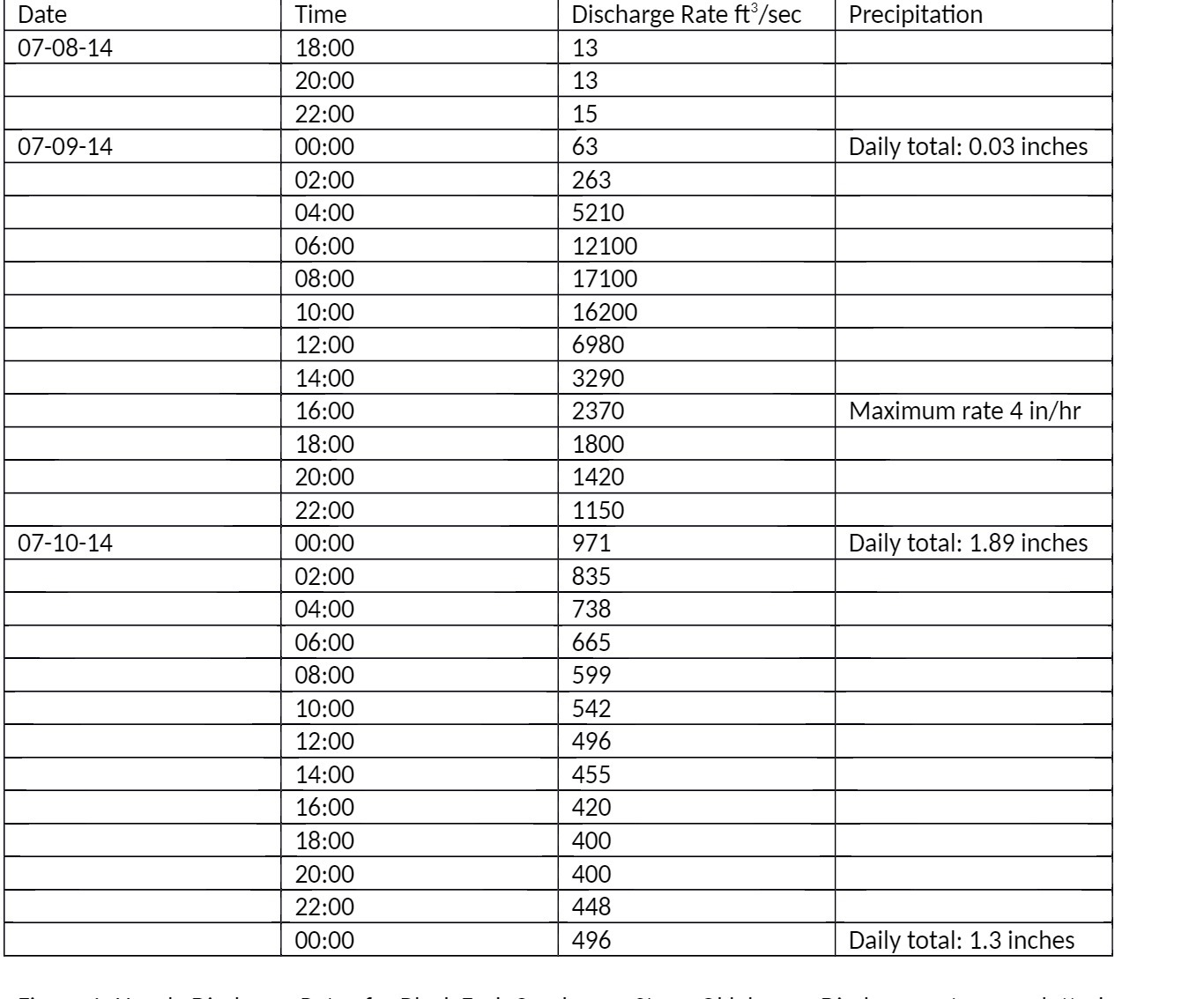Date Time Discharge Rate fts/sec Precipitation