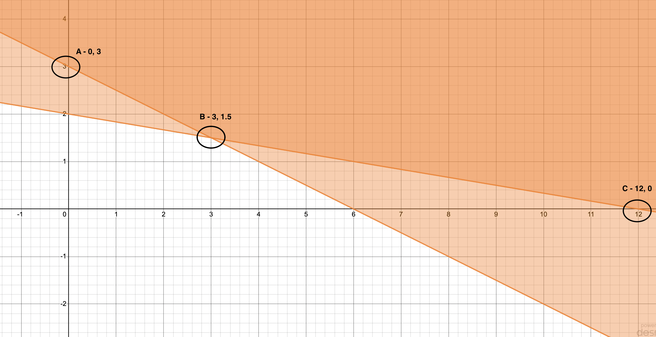 1. Find the minimum and maximum values of z = 5x