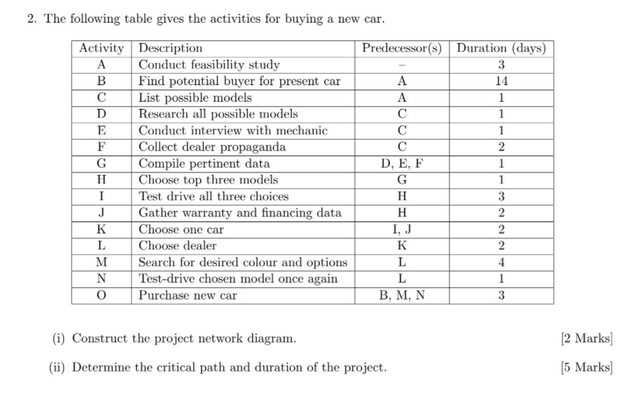 2. The following table gives the activities for
