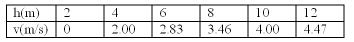 Find the equation v2 = ah + b that fits the
