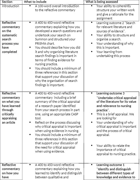 Section What to include What is being assessed