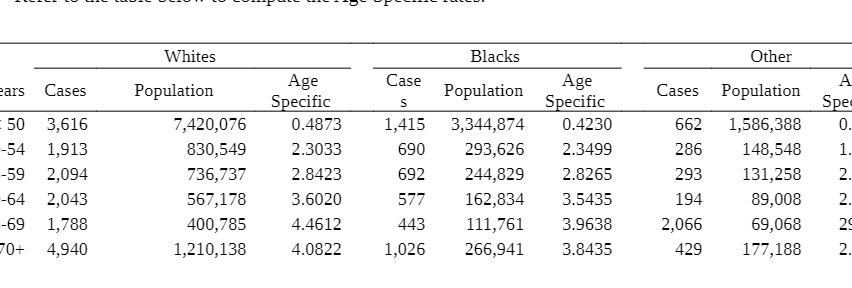 Whites Blacks Other Cases Population Age Case