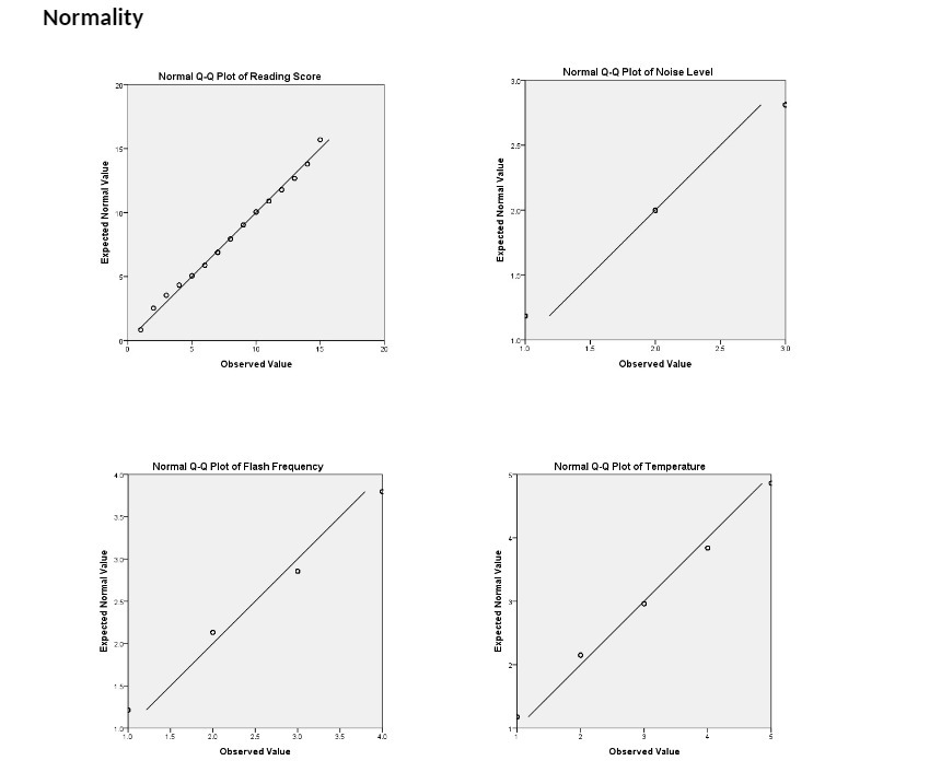 Normality Normal Q-Q Plot of Reading Score Normal
