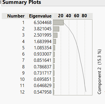 b) Conduct a principal component analysis and
