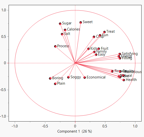 b) Conduct a principal component analysis and