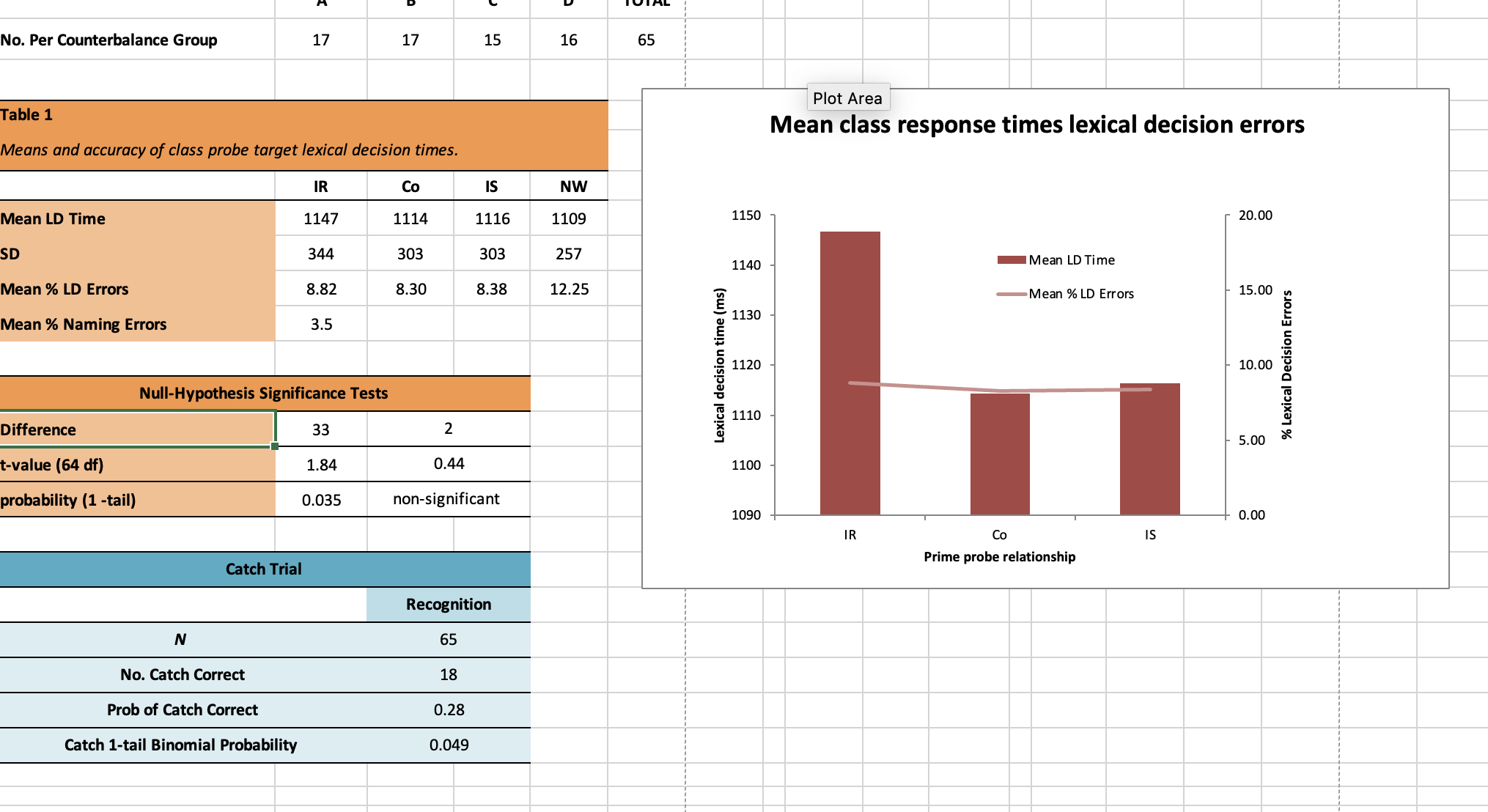 No. Per Counterbalance Group 17 17 15 16 65 Plot