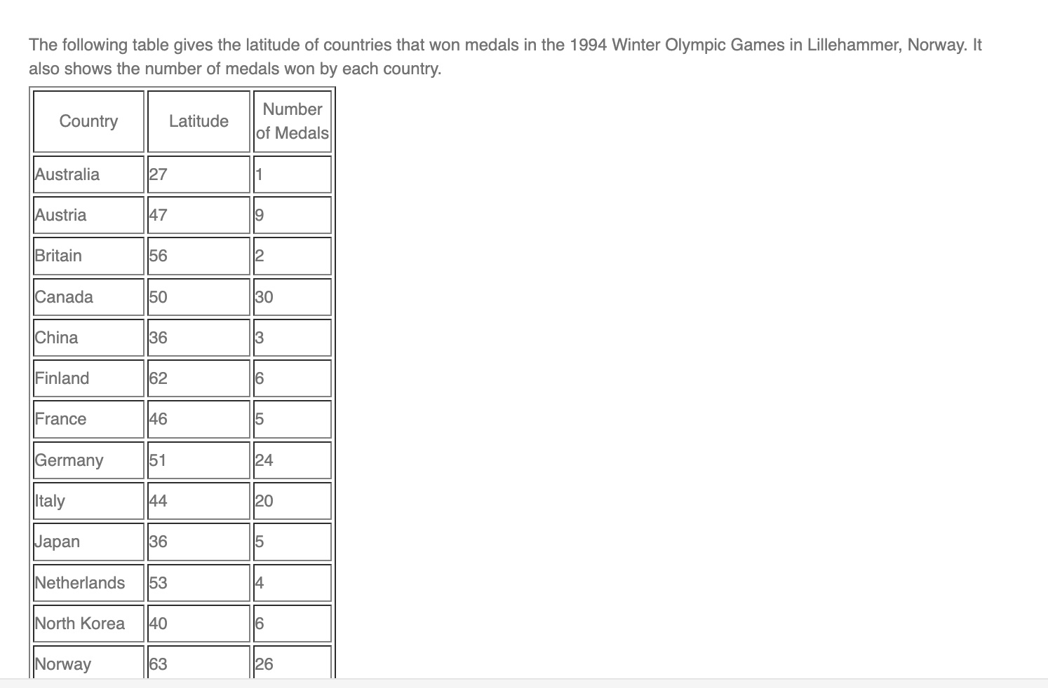 The following table gives the latitude of