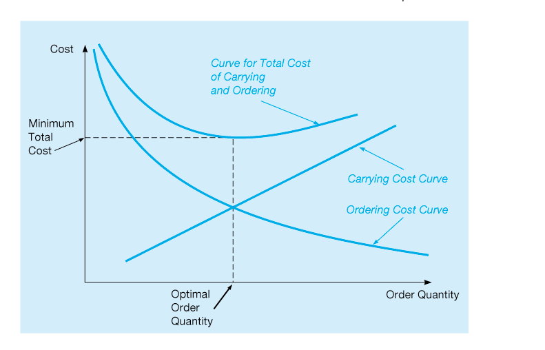 Figure 6.3 on page 191 shows inventory costs
