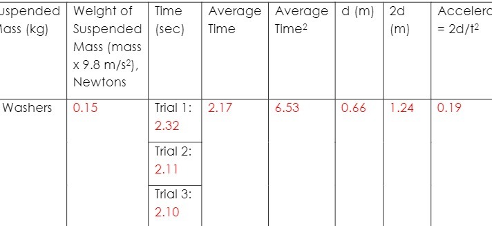 spended Weight of Time Average Average d (m) 2d