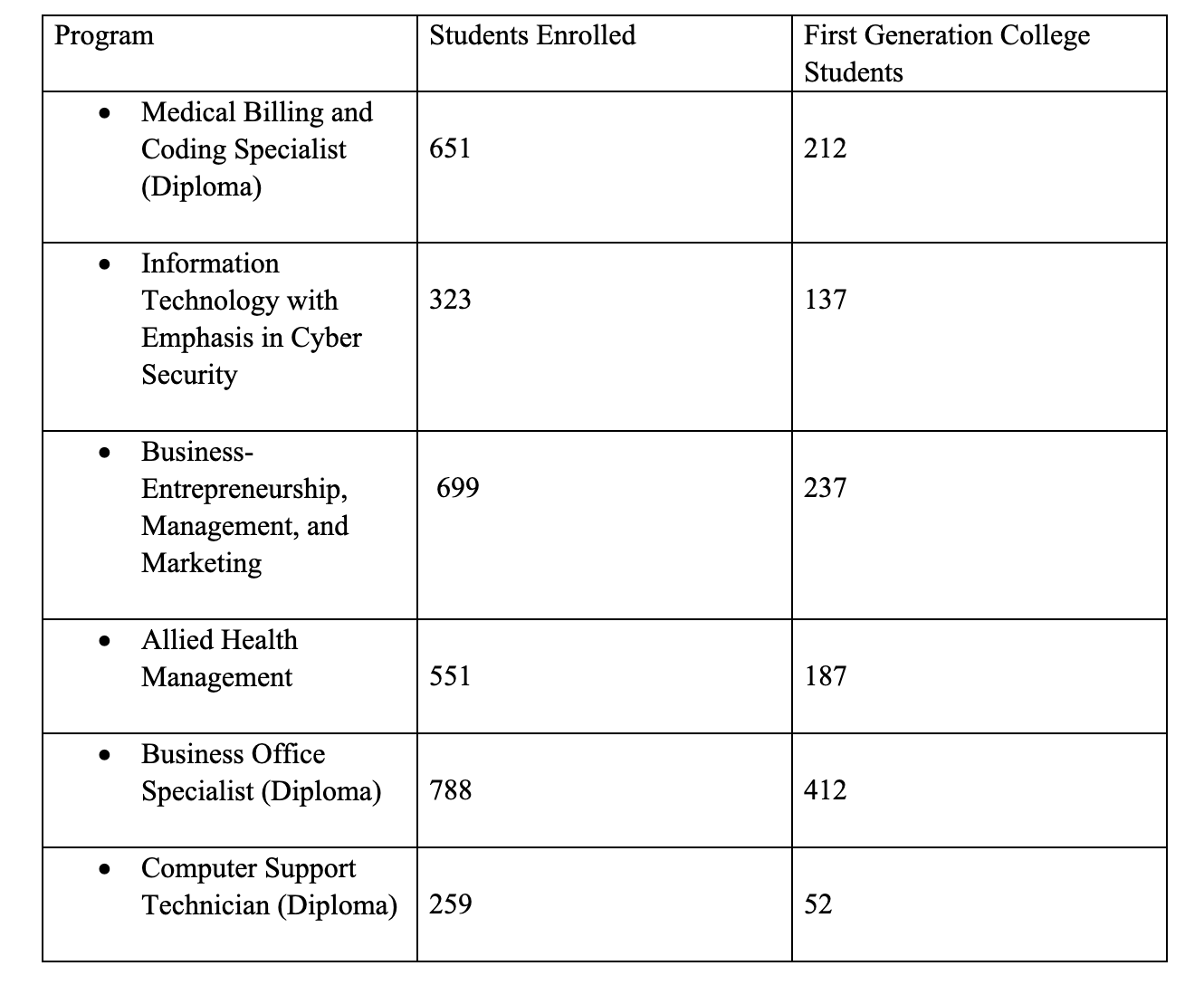 Review the current enrollment of first-generation
