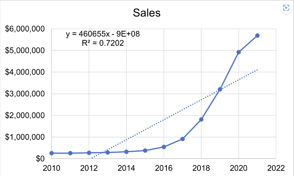 A retail store manager uses time series models to