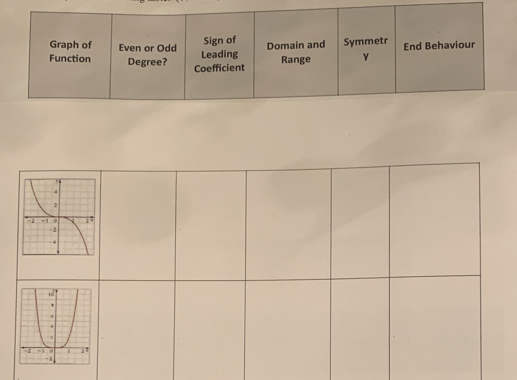 Graph of Sign of Even or Odd Domain and Symmetr