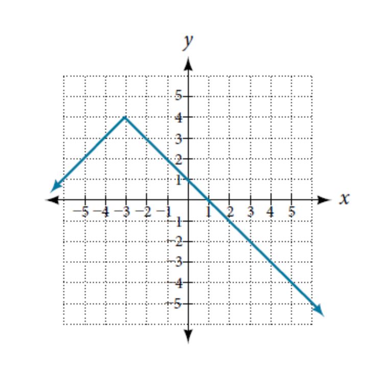 Using the graph how would i Evaluatef(4) . f(4)=