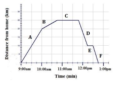 Distance from home (km) C B D A E + H F 9:00am