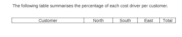The following table summarises the percentage of