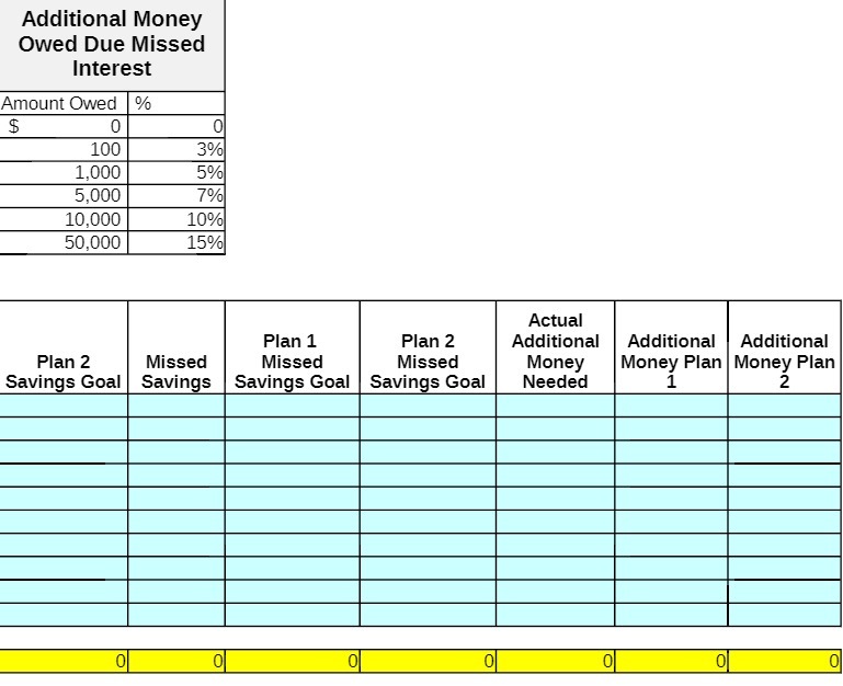 Additional Money Owed Due Missed Interest Amount