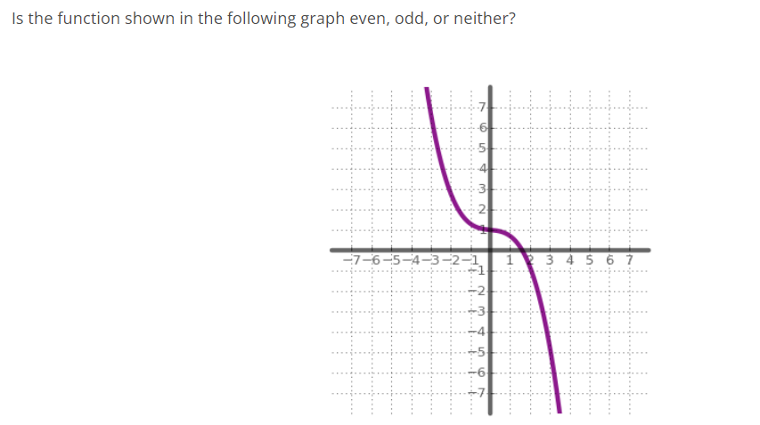 Is the function shown in the following graph