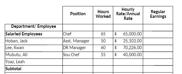 Hours Hourly Position Rate/Annual Regular Worked