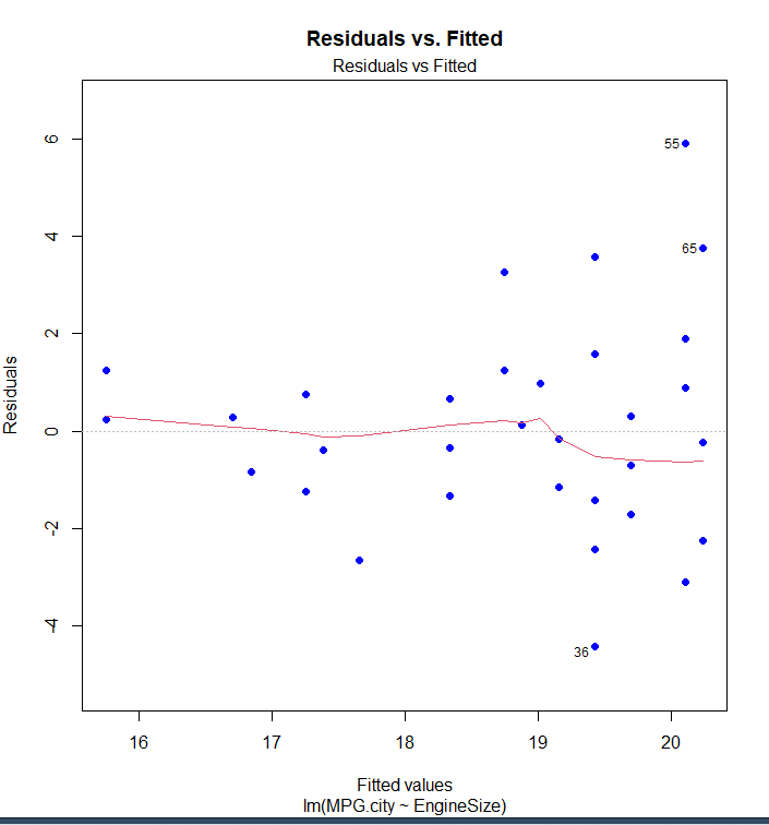 What is the red line on the plot? Residuals vs.