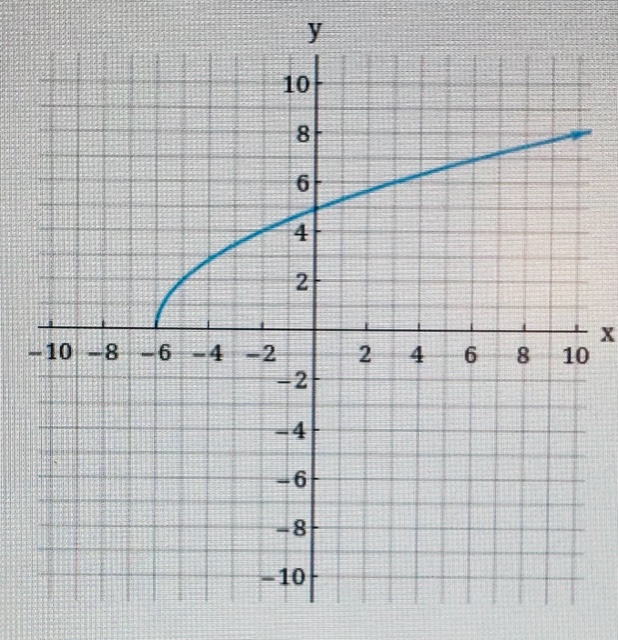 Estimate the domain and range of the function or