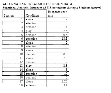 ALTERNATING TREATMENTS DESIGN DATA Functional