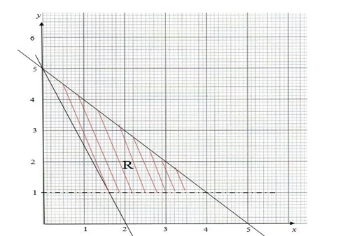 b) Write down three inequalities which define the