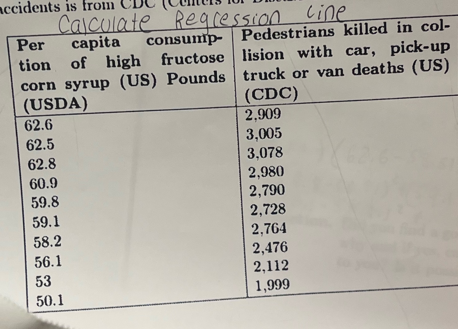Calculate regression line accidents is from CDC