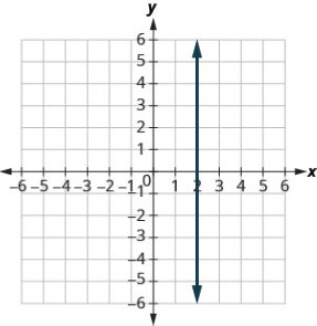 1. Write the inequality shown by the graph with