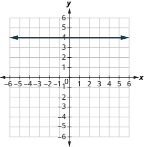 1. Write the inequality shown by the graph with
