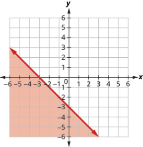 1. Write the inequality shown by the graph with