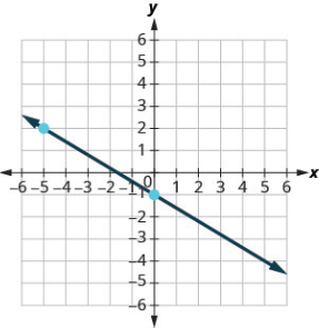 1. Write the inequality shown by the graph with