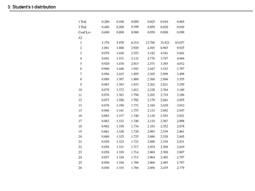 1. The accompanying data have a sample