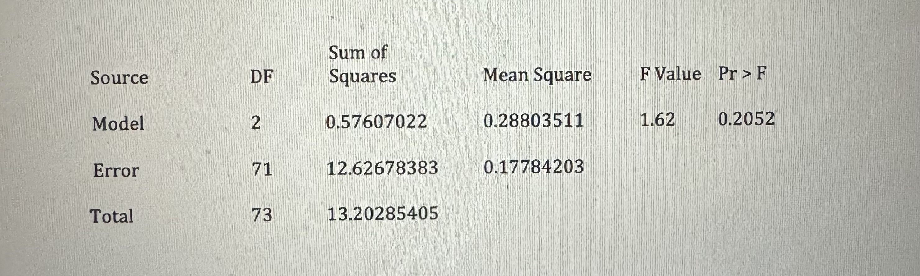3. (4pts) A study was done on the effects of