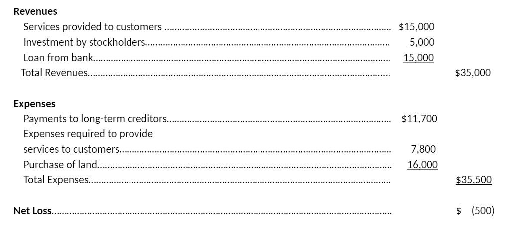 Revenues Services provided to customers ......