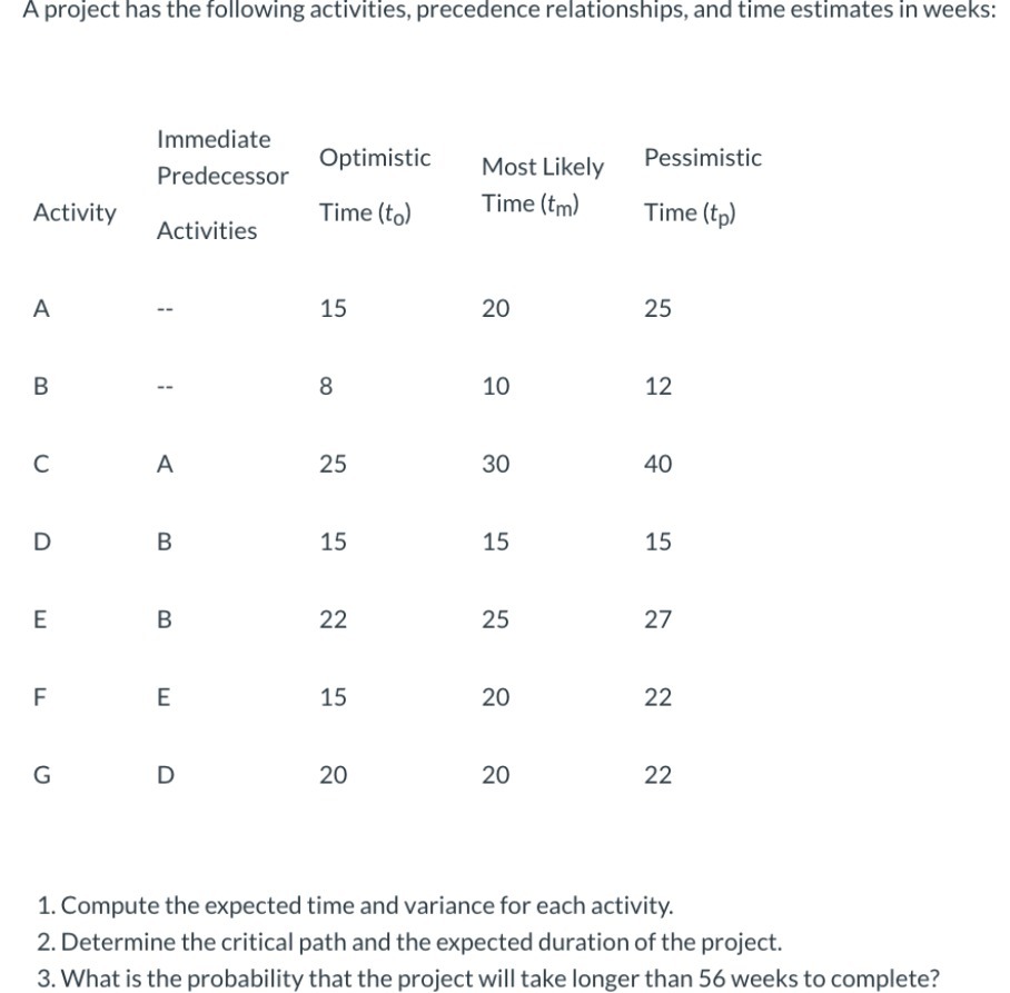 A project has the following activities,