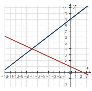 1. Solve the system of equations by Substitution.