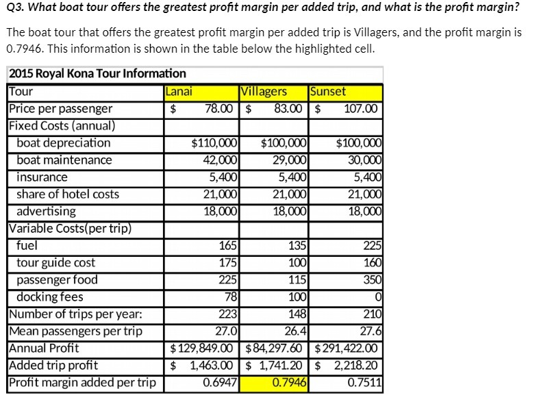 Q3. What boat tour offers the greatest profit