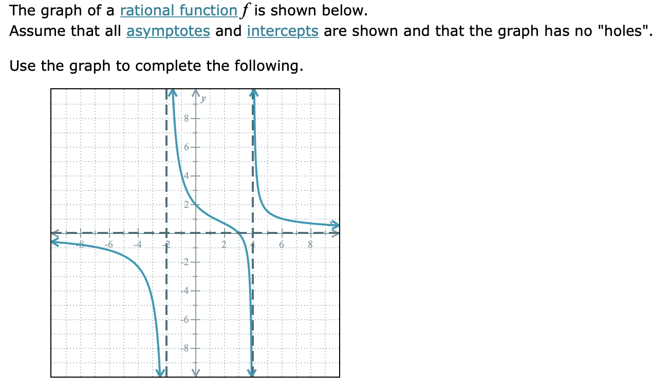The graph of a rational functionfis shown below.