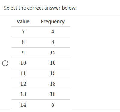 Which of the following frequency tables appears