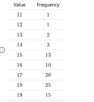 Which of the following frequency tables appears