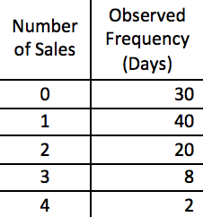 1.A salesperson makes four calls per day. A