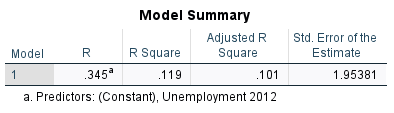 State the regression equation with the values for