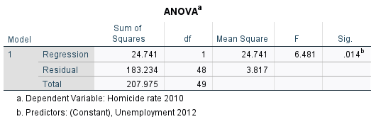 State the regression equation with the values for