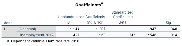 State the regression equation with the values for