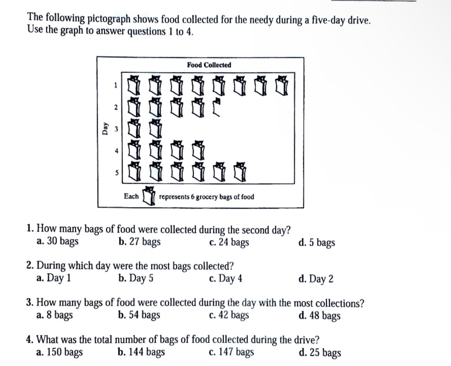 Question 1-4 The following pictograph shows food