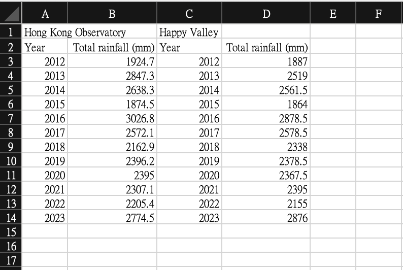 please solve step by step o Use the dataset