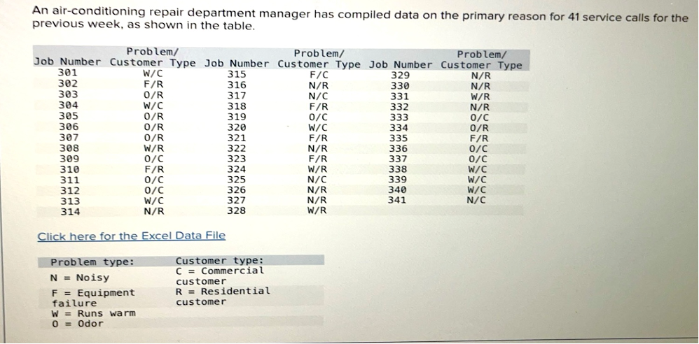 An air-conditioning repair department manager has