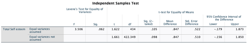 Group Statistics Std. Std. Error sex N Mean
