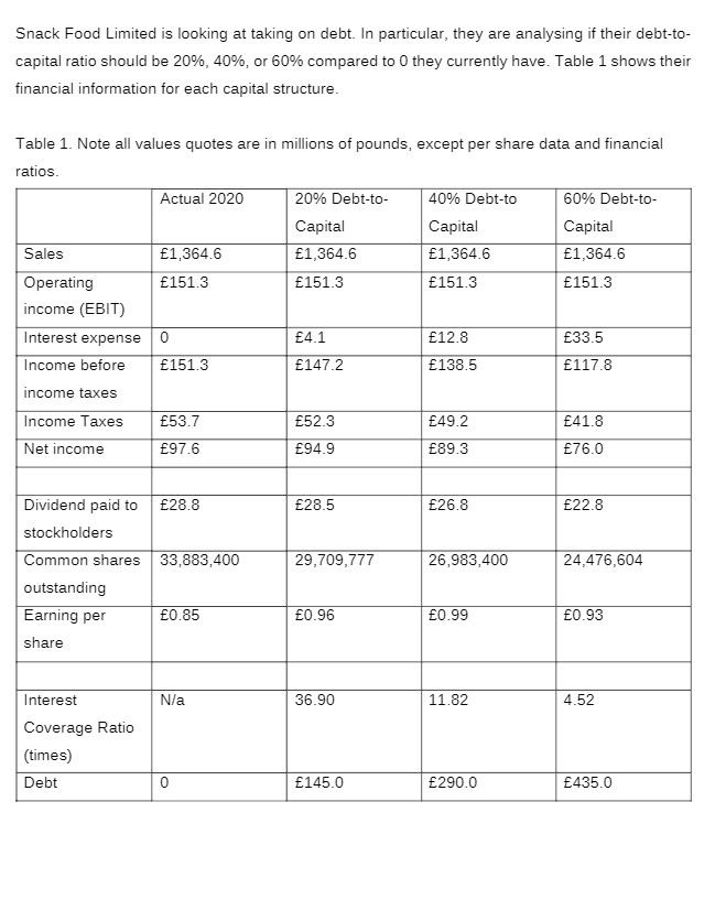 Snack Food Limited is looking at taking on debt.